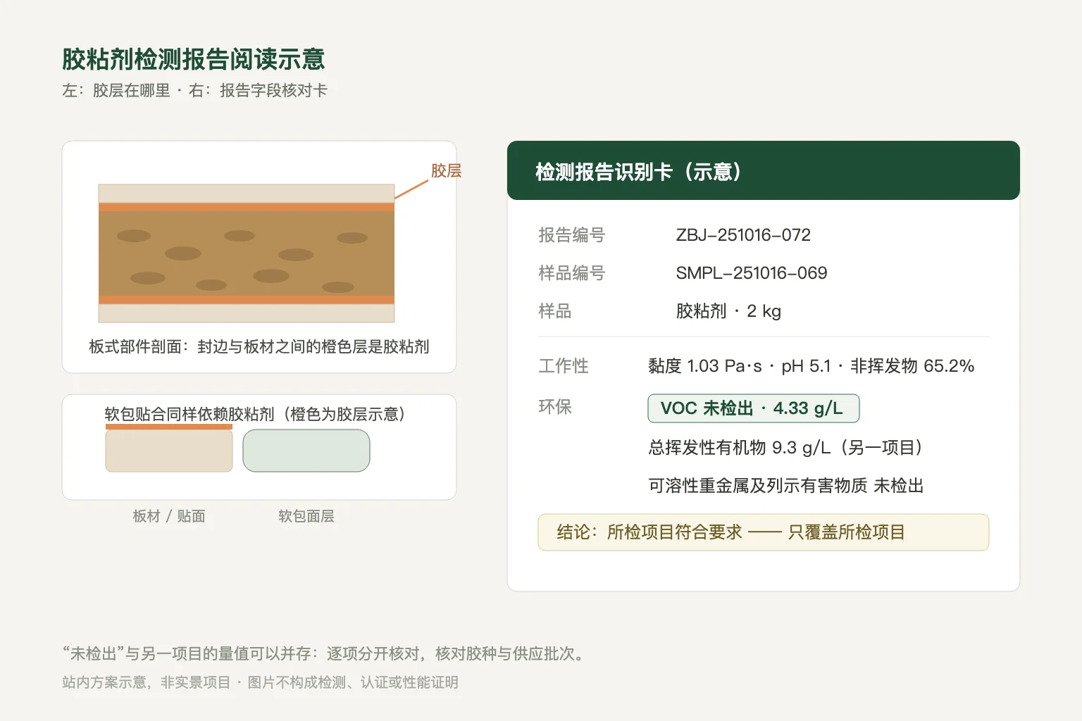 板式部件封边剖面胶层、软包贴合与胶粘剂检测报告识别卡的站内方案示意