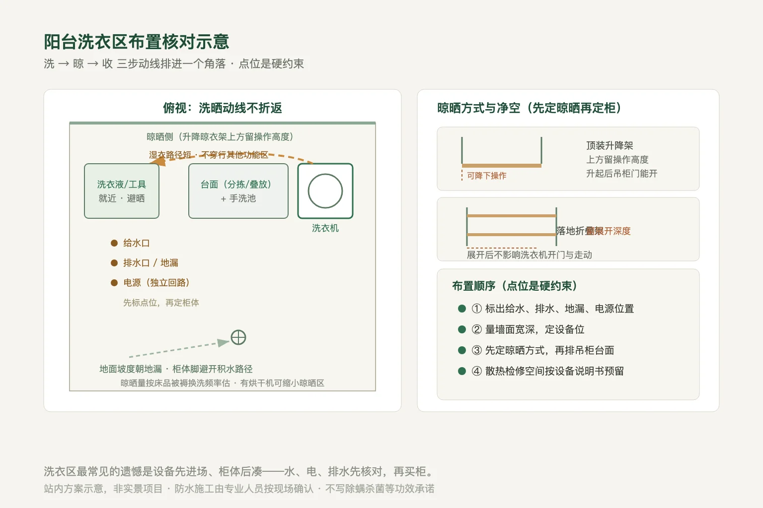 阳台洗衣区俯视洗晒动线与升降架、折叠架净空核对的站内方案示意