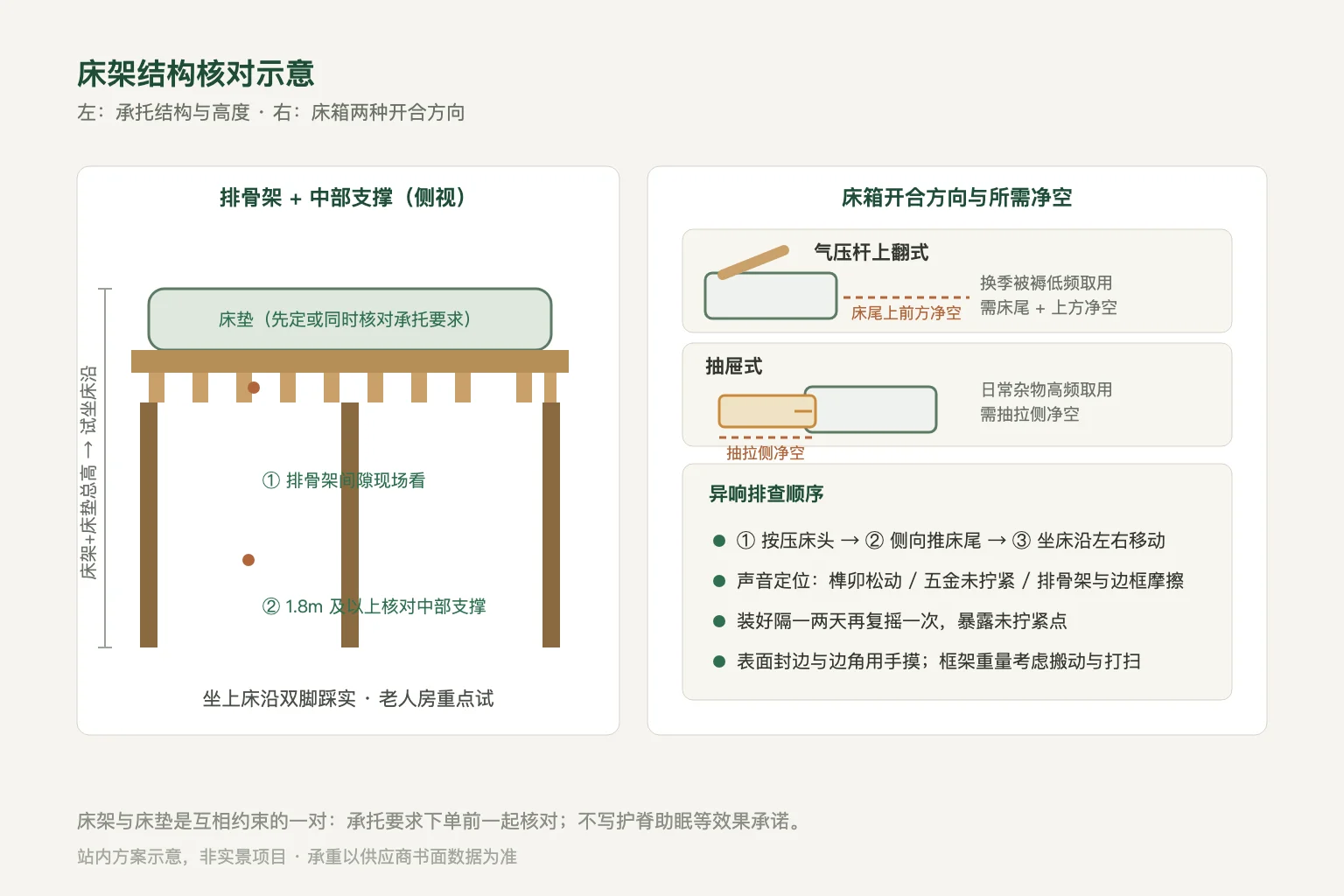 床架排骨架与中部支撑侧视、床箱上翻与抽屉两种开合净空对比的站内方案示意