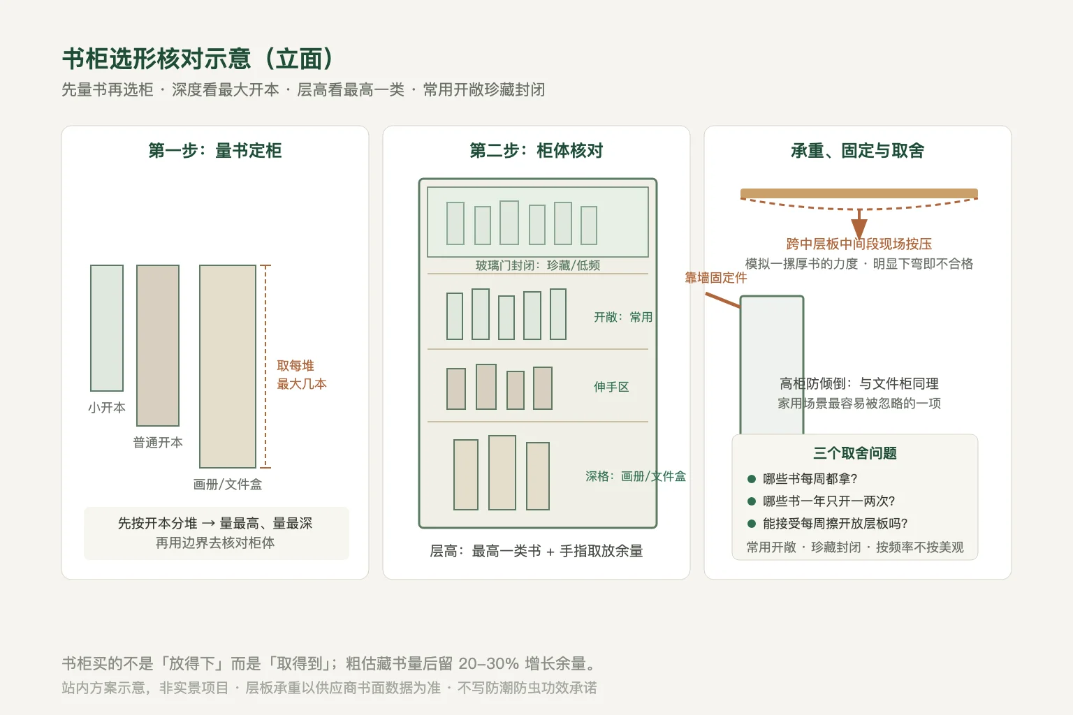 按开本分堆量书、柜体开敞与封闭分区、层板按压与靠墙固定的站内方案示意