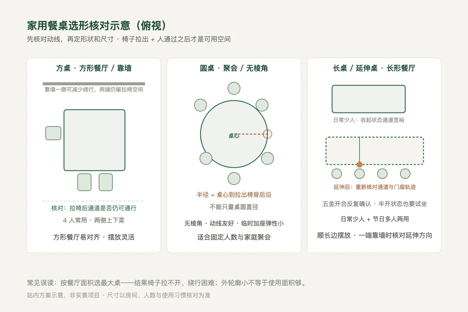 方桌、圆桌与延伸桌的俯视选形核对站内方案示意，含拉椅空间与延伸状态通道标注
