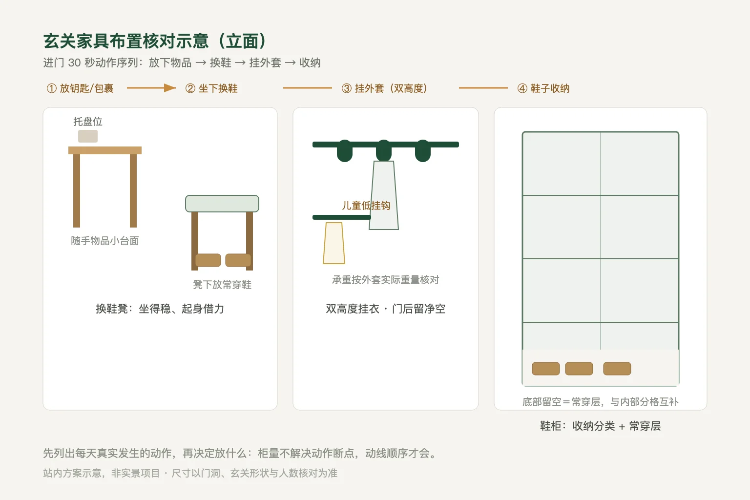 玄关立面:随手物品台面、换鞋凳、双高度挂钩与带常穿层的鞋柜布置站内方案示意