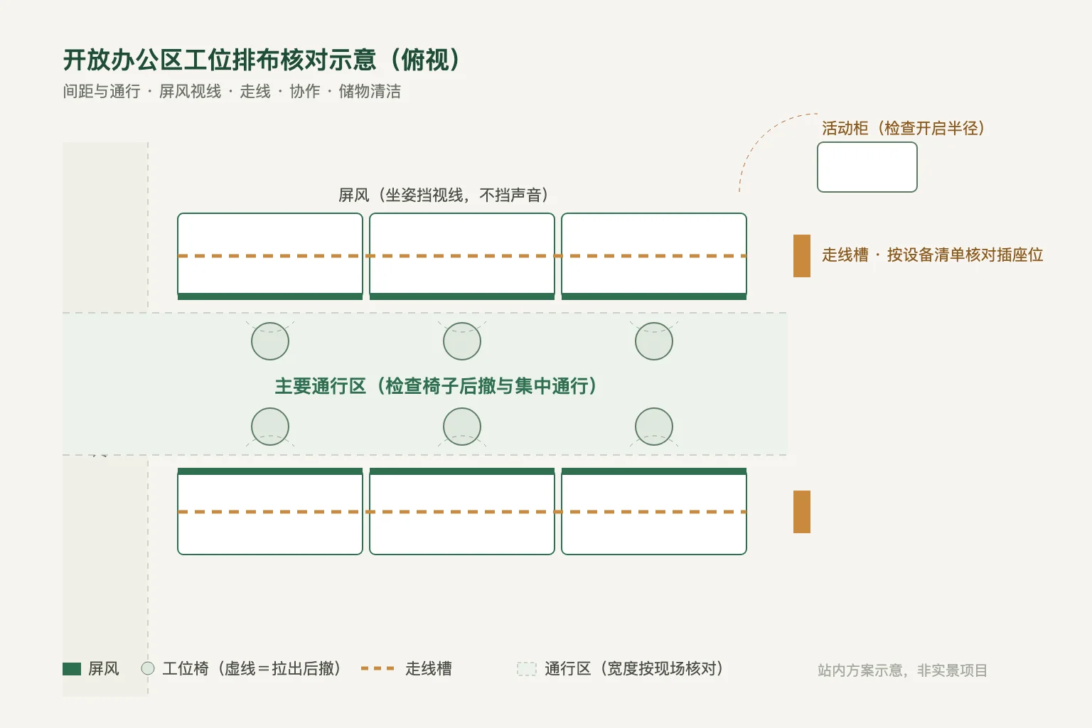 开放办公区两排工位、主要通行区、屏风、走线槽与活动柜开启半径的站内方案示意