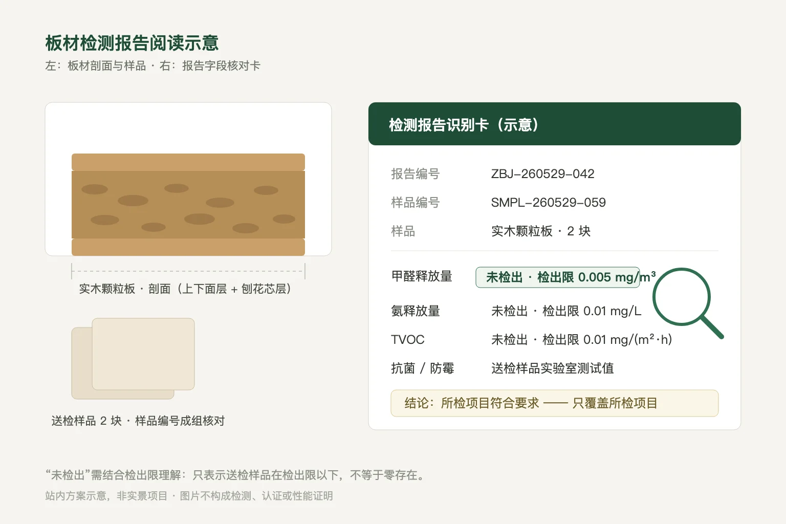 板材剖面、送检样品与检测报告识别卡的站内方案示意