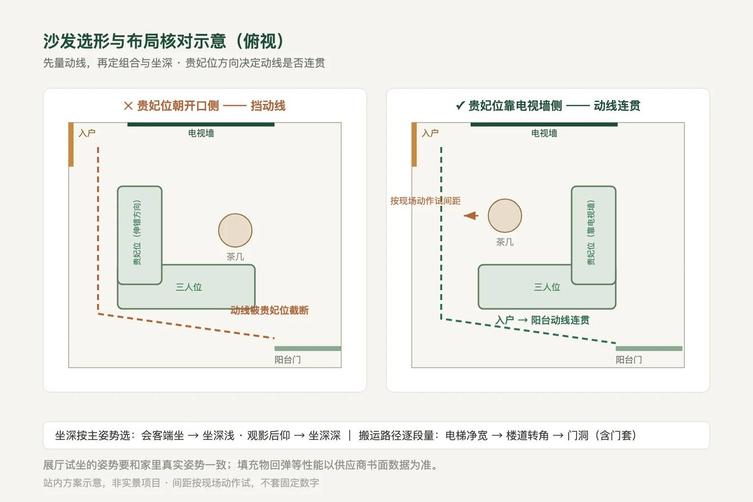 L型沙发贵妃位朝开口侧挡动线与靠电视墙侧动线连贯的俯视对比站内方案示意