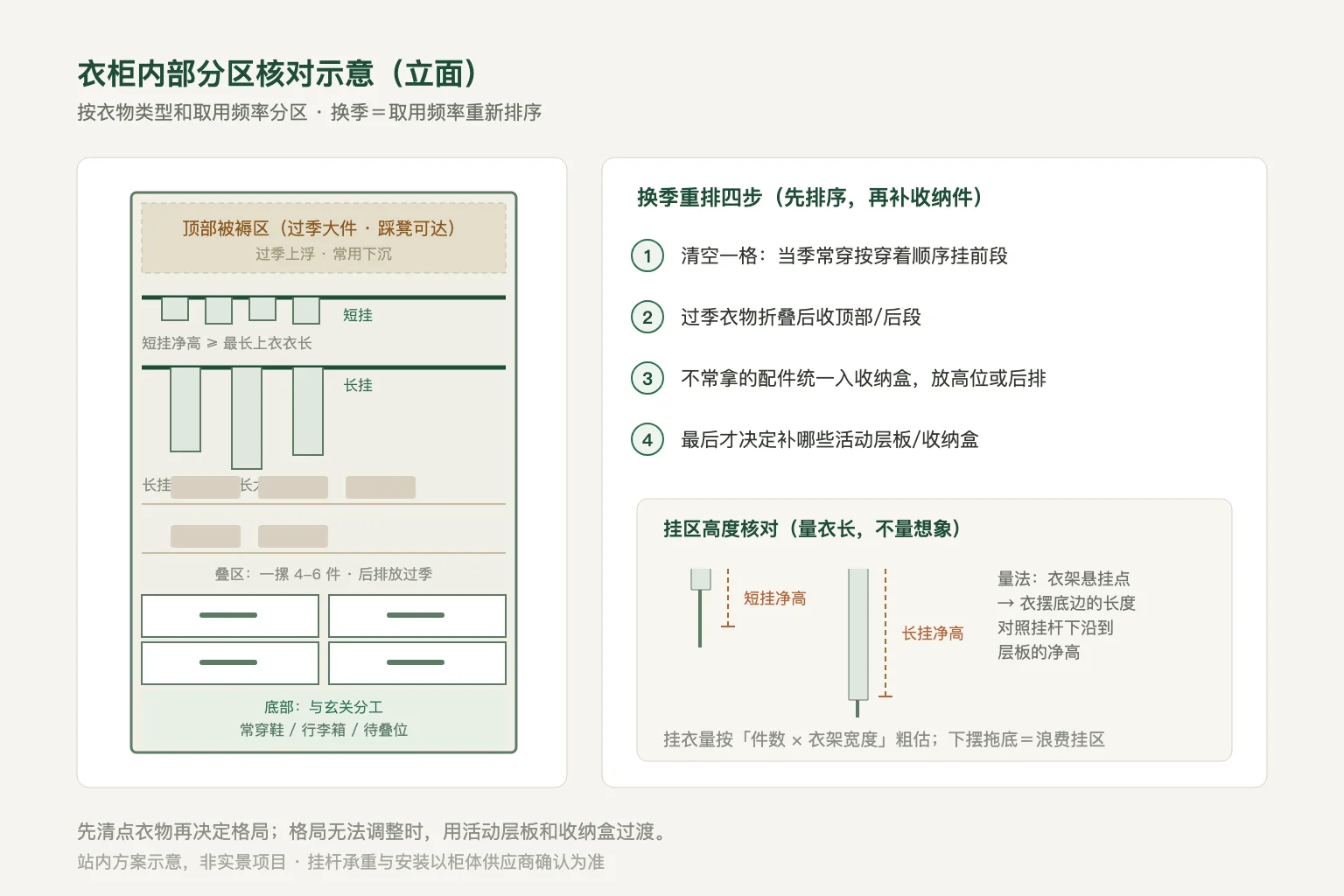 衣柜立面内部分区（顶部被褥区、短挂长挂、叠区、抽屉、底部）与换季重排四步的站内方案示意